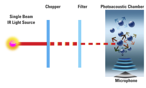 Photoacoustic IR - PIR Technology for refrigerant Gas Detection & Monitoring